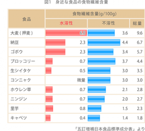 食物繊維　グラフ